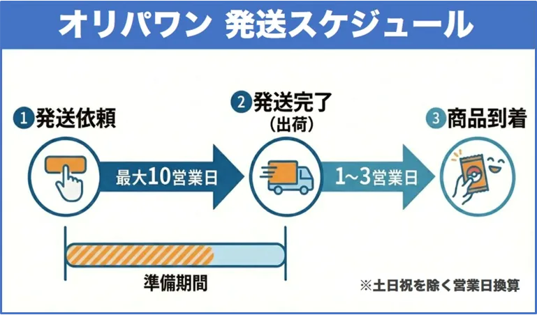 オリパワンの発送スケジュール