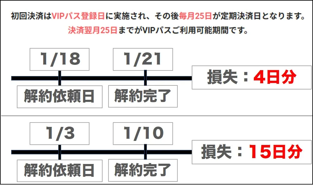 おすすめのVIP解約タイミング