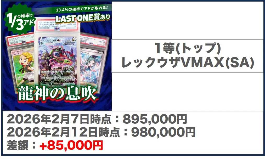 相場が上がっている商品を狙う