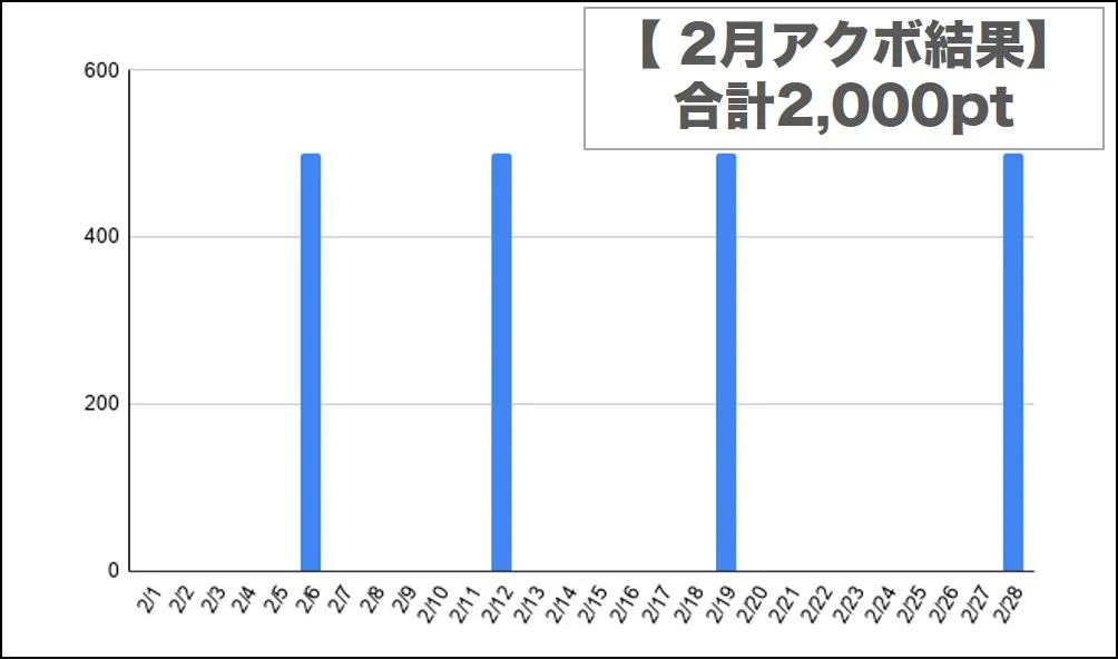 アクボは4回貰えた