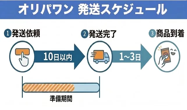オリパワン発送スケジュール