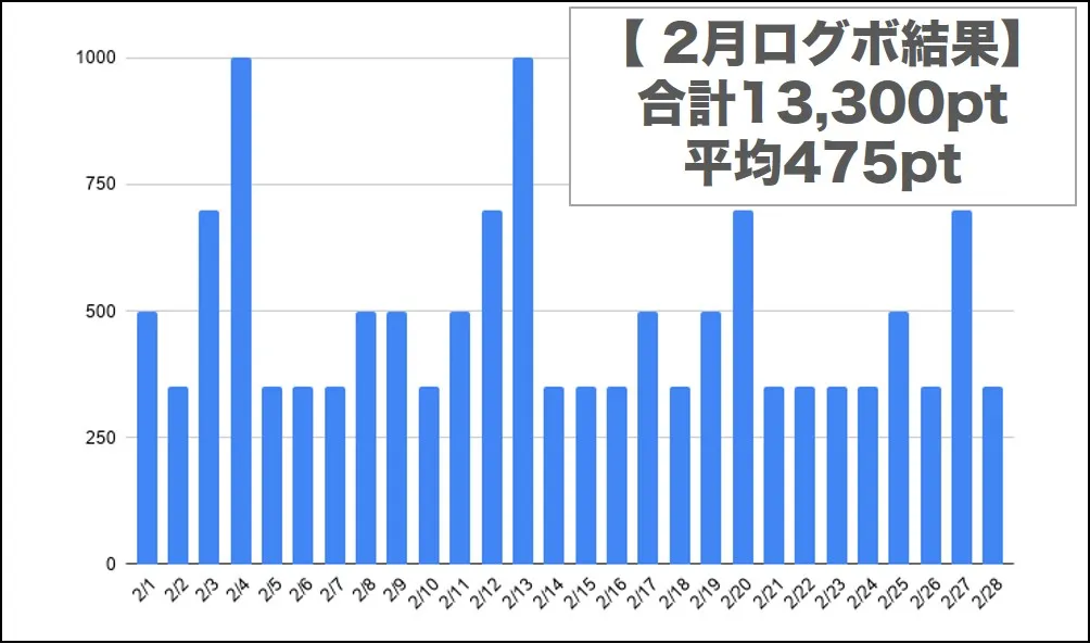 ログボは上振れが多い