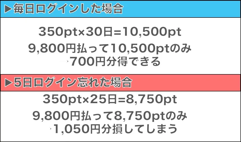 ログイン率が低いと損する