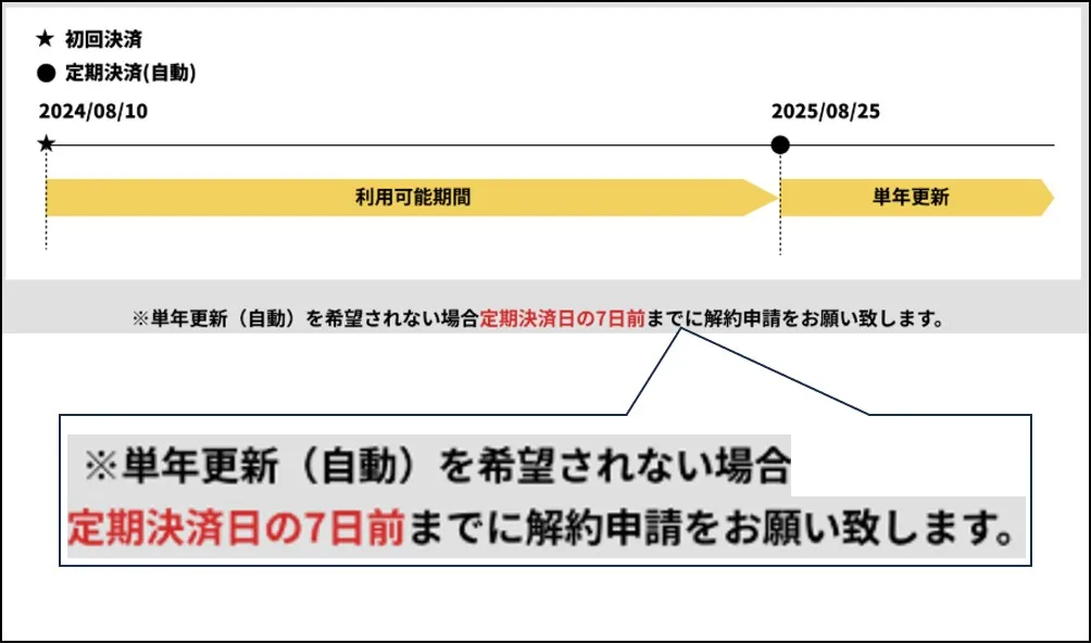 決済日の7日前までに申請する
