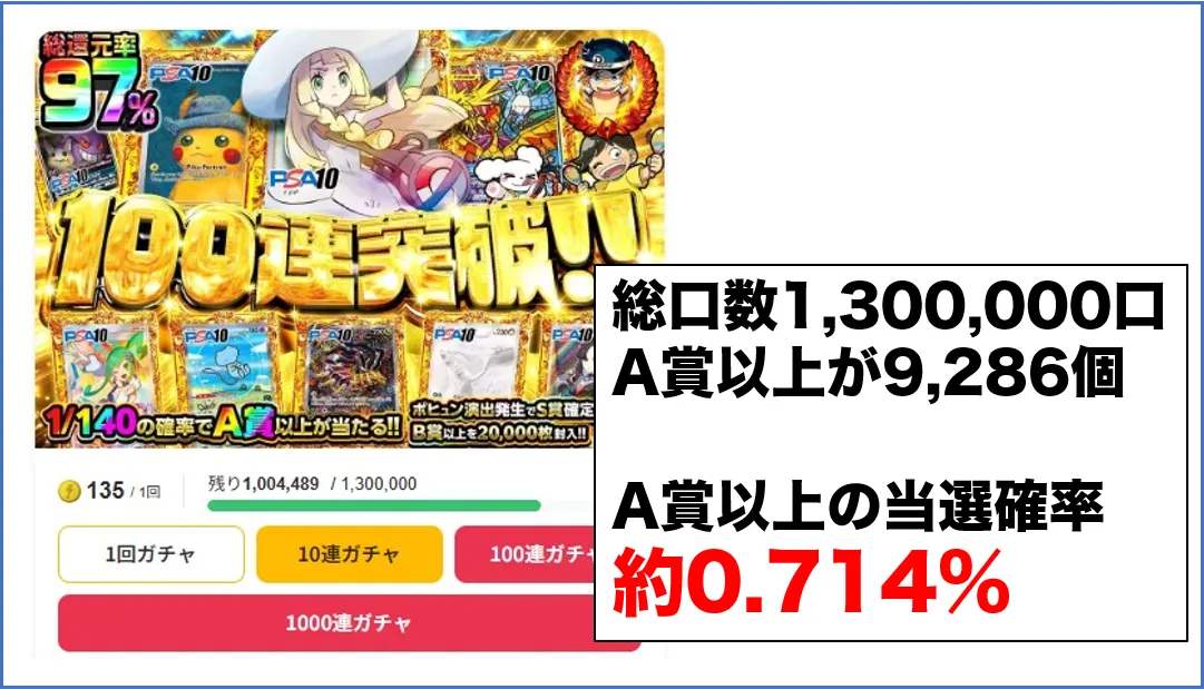 オリパで当たりを引く確率は約1％以下